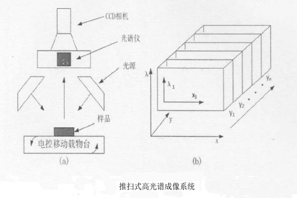 推扫式高光谱成像系统